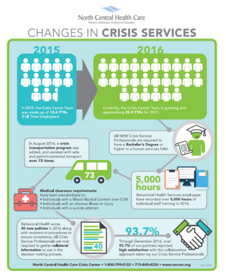 Changes in Crisis Services Diagram