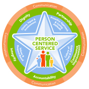 NCHC Person Centered Service Logo